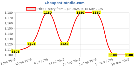 flipkart.com studds Professional Motorsports Helmet studds Price History Graph from 1 Jun 2025 to 17 Nov 2025