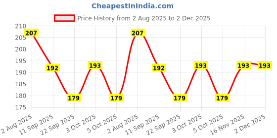 flipkart.com love huda Professional Multi-functional Makeup Pad & Makeup Blender love huda Price History Graph from 2 Aug 2025 to 1 Dec 2025
