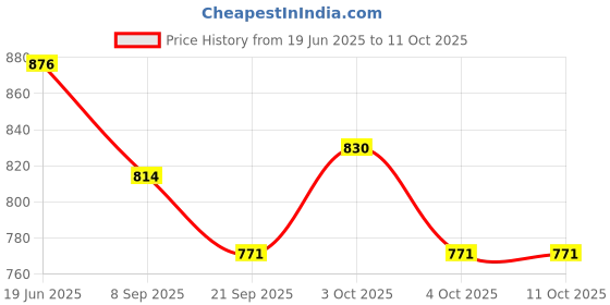 flipkart.com triangle ant Professional Multifunction Military Army Metal Sighting Compass (Green) Compass triangle ant Price History Graph from 19 Jun 2025 to 11 Oct 2025