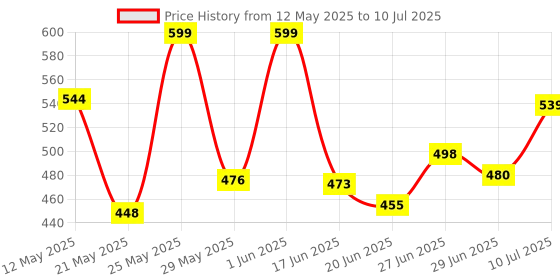 flipkart.com republic Professional Multimeter AC DC Voltage Current Resistance Capacitance HFE Diode Tester Multimeter Professional With Bazzer (9205) Digital Multimeter republic Price History Graph from 12 May 2025 to 10 Jul 2025