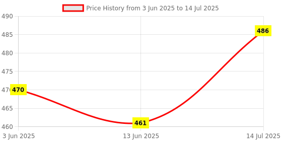 flipkart.com sg flash Professional Multimeter AC DC Voltage Current Resistance Capacitance HFE Diode Tester Multimeter Professional With Bazzer (9205) Digital Multimeter sg flash Price History Graph from 3 Jun 2025 to 14 Jul 2025