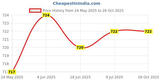 flipkart.com sg flash Professional Multimeter With 25 IN 1 MULTIPURPOSE TOOL KIT AC DC Voltage Current Resistance Capacitance HFE Diode Tester Multimeter Professional With Bazzer (9205) Digital Multimeter sg flash Price History Graph from 24 May 2025 to 26 Oct 2025