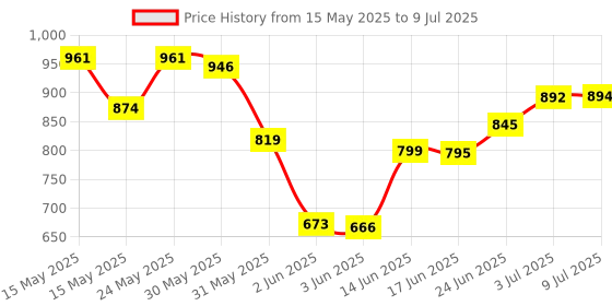 flipkart.com pure cosmetics Professional Multipurpose 4-in-1 Eyeshadow Book 60 g pure cosmetics Price History Graph from 15 May 2025 to 9 Jul 2025