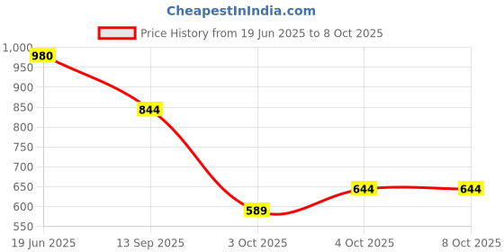 flipkart.com pure cosmetics Professional Multipurpose 4-in-1 Eyeshadow Book 60g 60 g pure cosmetics Price History Graph from 19 Jun 2025 to 8 Oct 2025