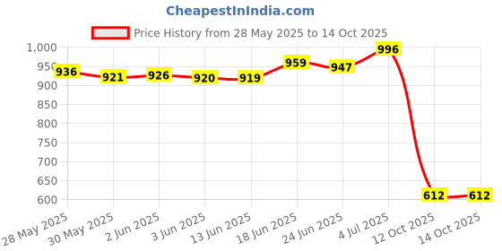 flipkart.com pure cosmetics Professional Multipurpose 5-in-1 Makeup Book 80g 60 g pure cosmetics Price History Graph from 28 May 2025 to 13 Oct 2025