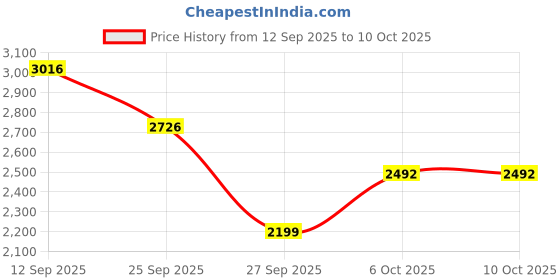 flipkart.com gift hub Professional Nail art Combo Kit gift hub Price History Graph from 12 Sep 2025 to 9 Oct 2025