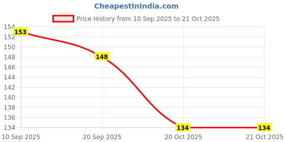flipkart.com she pro Professional Nail Art Decoration Kit she pro Price History Graph from 10 Sep 2025 to 20 Oct 2025