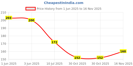 flipkart.com trendee huda PROFESSIONAL NAIL POLISH IN MIRROR FINISH FOR ALL BEAUTIFULNAILS. Silver trendee huda Price History Graph from 1 Jun 2025 to 16 Nov 2025