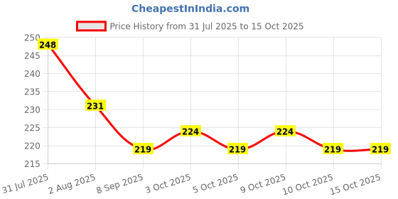 flipkart.com npah Professional Nail Polish Remover, In 3 mins Quickly Removes Soak-Off Gel Polish npah Price History Graph from 31 Jul 2025 to 15 Oct 2025