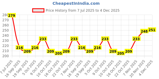 flipkart.com bolt bee Professional nail Primer 15ML Natural Nail Prepping Bond for Art CLEAR bolt bee Price History Graph from 7 Jul 2025 to 4 Dec 2025
