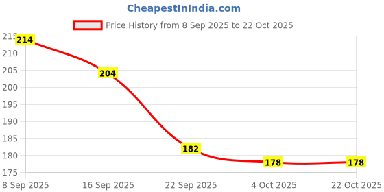flipkart.com ondps Professional Nail Repair Serum - 100% Natural, Anti-Infective, 30ML nail growth serum ondps Price History Graph from 8 Sep 2025 to 21 Oct 2025