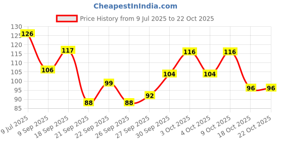 flipkart.com panaro Professional Nail Repair Serum Helps strengthen breaking nails clear panaro Price History Graph from 9 Jul 2025 to 22 Oct 2025
