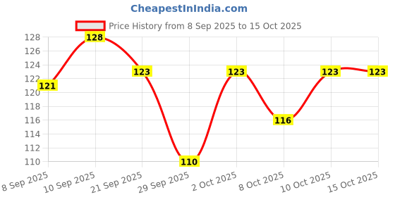 flipkart.com bnk Professional Natural Shaving Gel For Men With Pure Essential Oils Witch Aloe Vera, Vitamin E & Lemon Peel (500 g) bnk Price History Graph from 8 Sep 2025 to 15 Oct 2025