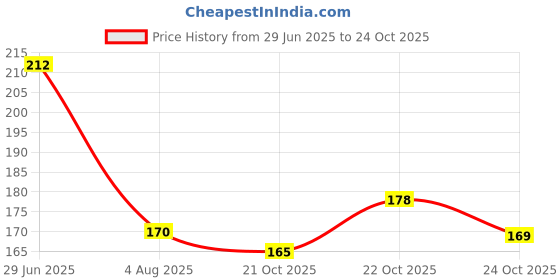 flipkart.com cosluxe imagic Professional NON-LATEX MAKEUP SPONGE -04 cosluxe imagic Price History Graph from 29 Jun 2025 to 24 Oct 2025