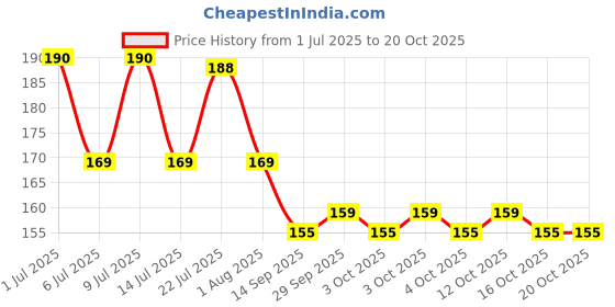 flipkart.com imagic Professional Non-Latex Makeup Sponge -05 imagic Price History Graph from 1 Jul 2025 to 20 Oct 2025
