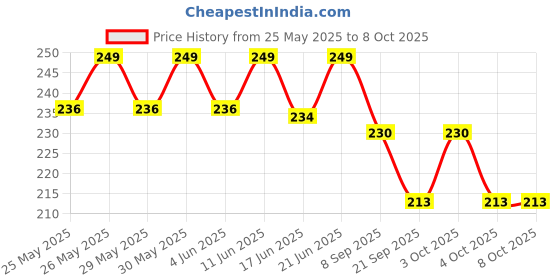 flipkart.com wearslim Professional Non-Slip Handles Double Wheel Ab Roller with Knee Mat Ab Exerciser wearslim Price History Graph from 25 May 2025 to 8 Oct 2025