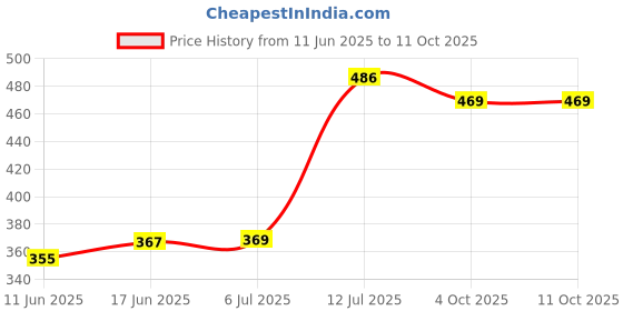 flipkart.com bixxon Professional Nylon Volleyball Nets 2 Side Tape and 10 Mesh Volleyball Net bixxon Price History Graph from 11 Jun 2025 to 11 Oct 2025