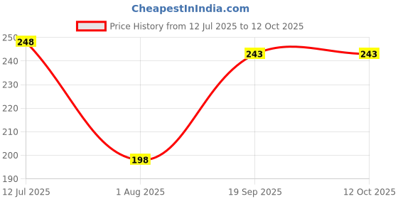 flipkart.com urban infotech Professional Omnidirectional Lavalier Condenser Microphone Noise Cancellation Clip on Collar Mic with 3.5 mm Audio Plug for Recording Interview Meetings Vlogging (1.5M Wire) Microphone urban infotech Price History Graph from 12 Jul 2025 to 11 Oct 2025