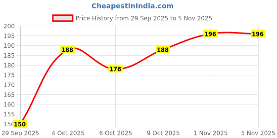 flipkart.com berina Professional | Hair Spa Treatment | Deep conditioning berina Price History Graph from 29 Sep 2025 to 5 Nov 2025