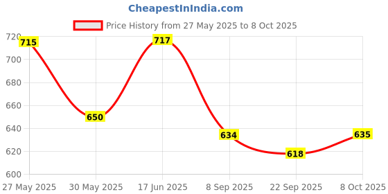 flipkart.com inditrust Professional Paint Mixer Rod 100% High Quality Rotary Bit Rod Size 12mm Rotary Bit Set inditrust Price History Graph from 27 May 2025 to 8 Oct 2025