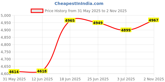 flipkart.com yms PROFESSIONAL PET CODOS CP 9600 Professional Stainless Steel Dog/Cat Rechargeable White Pet Hair Trimmer yms Price History Graph from 31 May 2025 to 2 Nov 2025