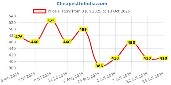 flipkart.com lotus Professional Phytorx Rejuvina Herbcomplex Protective Lotion lotus Price History Graph from 3 Jun 2025 to 13 Oct 2025