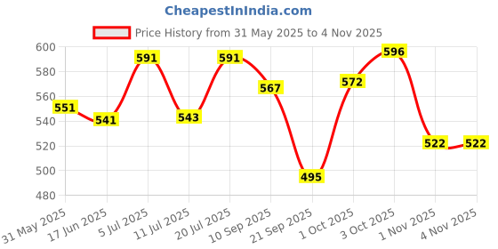 flipkart.com brustro Professional Pigment Based Fineliner Pen brustro Price History Graph from 31 May 2025 to 1 Nov 2025