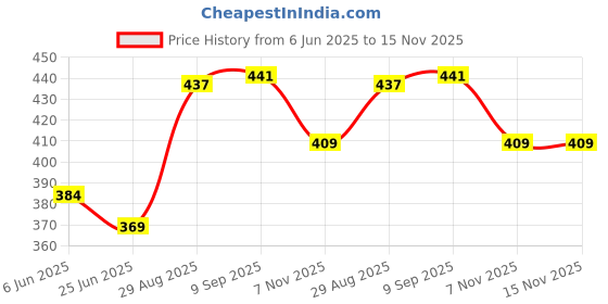 flipkart.com brustro Professional Pigment Based Technical Fineliner Pen brustro Price History Graph from 6 Jun 2025 to 15 Nov 2025