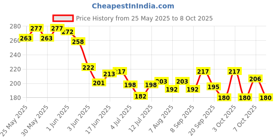 flipkart.com thr3e strokes Professional Poly Gel Slip Solution 120ML Polygel Slip Solution For Extender Gel thr3e strokes Price History Graph from 25 May 2025 to 8 Oct 2025