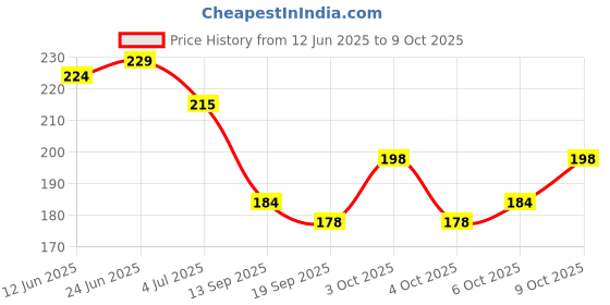 flipkart.com bolt bee Professional Poly gel Slip Solution For Extension Gel, Nail Tips Solution bolt bee Price History Graph from 12 Jun 2025 to 9 Oct 2025