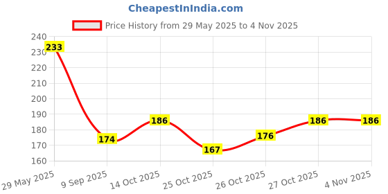 flipkart.com adoere Professional PolyGel Clear adoere Price History Graph from 29 May 2025 to 3 Nov 2025