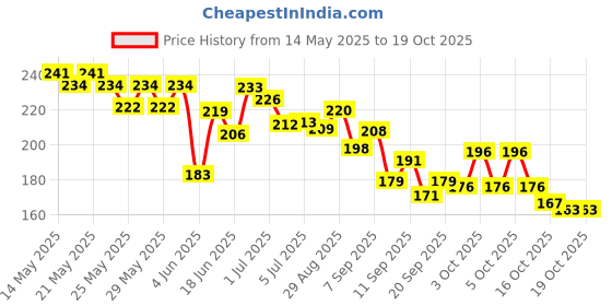 flipkart.com adoere Professional PolyGel Clear Fast Building Nail Enhancement & Extension Gel Polish adoere Price History Graph from 14 May 2025 to 19 Oct 2025