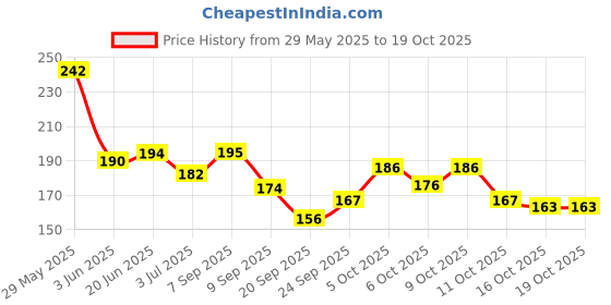 flipkart.com peacora Professional PolyGel nail extension Fast Build Nail Enhancement & Extension Gel peacora Price History Graph from 29 May 2025 to 18 Oct 2025