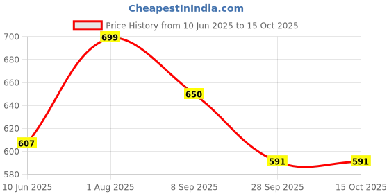 flipkart.com singhaltrade Professional-Portable-Mini-Travel-Garment-Steamer 30W Handheld Fabric Steamer singhaltrade Price History Graph from 10 Jun 2025 to 15 Oct 2025
