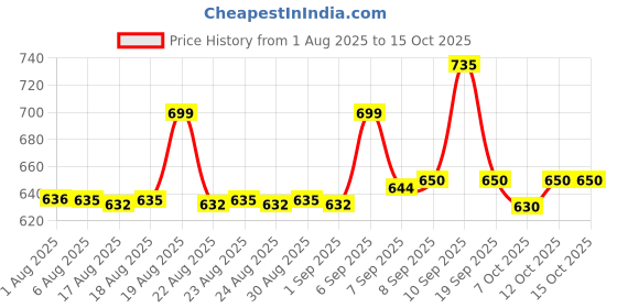 flipkart.com ganesh ji Professional-Portable-Mini-Travel-Garment-Steamer Handheld Fabric Steamer ganesh ji Price History Graph from 1 Aug 2025 to 15 Oct 2025
