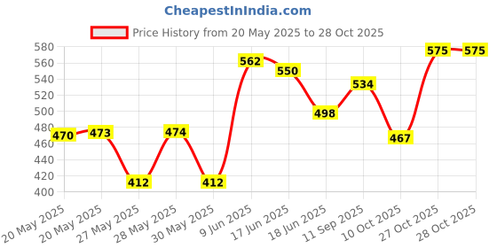 flipkart.com xbey Professional Portable MT87 LCD Digital Clamp Meters Multimeter With Probes Digital Multimeter xbey Price History Graph from 20 May 2025 to 28 Oct 2025