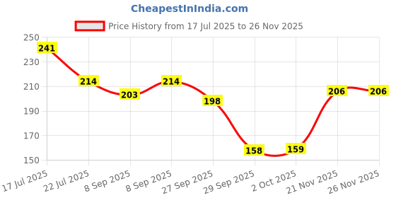 flipkart.com shahnaz husain Professional Power Henna Precious Herb Mix | shahnaz husain Price History Graph from 17 Jul 2025 to 26 Nov 2025