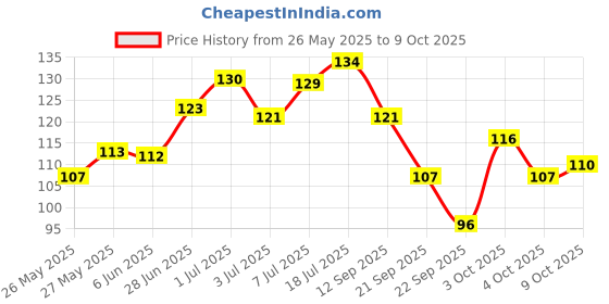 flipkart.com keywest Professional Pre Shaving Foam for Men keywest Price History Graph from 26 May 2025 to 8 Oct 2025