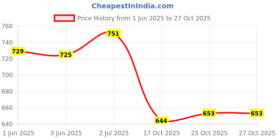 flipkart.com adition Professional Premium Cutting Guide with Metal Clip #1/2,#1 fits all WAHL Clipper adition Price History Graph from 1 Jun 2025 to 25 Oct 2025