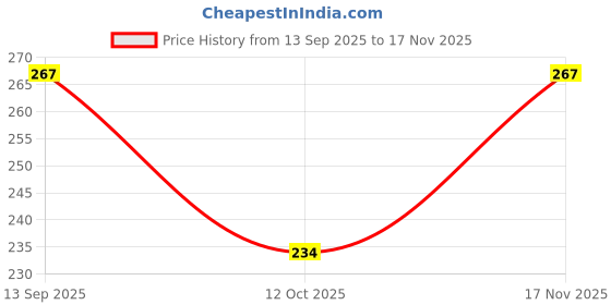 flipkart.com dexo Professional Printed Hair Cutting Sheet 2 Pcs Barber Cloth Salon Accessories Makeup Apron dexo Price History Graph from 13 Sep 2025 to 17 Nov 2025