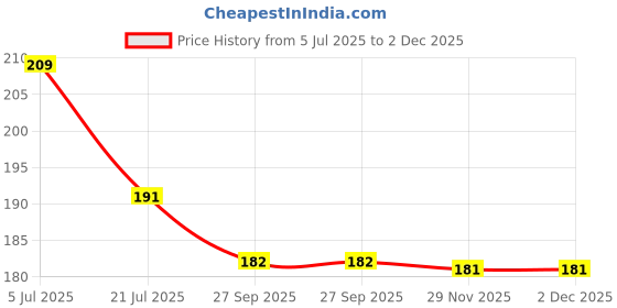 flipkart.com amarud Professional Pruning Shear Cutter + 2 inch khurpa for All Purpose Garden Use Garden Tool Kit amarud Price History Graph from 5 Jul 2025 to 1 Dec 2025