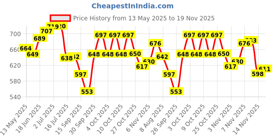 flipkart.com elk Professional Push Up Board 15 in 1 With Hand Grip Skipping Rope For Men & Women Fitness Accessory Kit Kit elk Price History Graph from 13 May 2025 to 19 Nov 2025