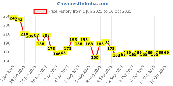 flipkart.com nailwind Professional Q Monomer Acrylic System 150ml nailwind Price History Graph from 1 Jun 2025 to 15 Oct 2025