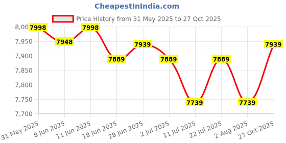 flipkart.com akshar tabla mart Professional Quality Bolt Tuned Tabla akshar tabla mart Price History Graph from 31 May 2025 to 27 Oct 2025