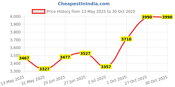 flipkart.com akshar tabla mart Professional Quality Heavy Dholak ring-gajra pudi Nut & Bolts Dholak akshar tabla mart Price History Graph from 13 May 2025 to 29 Oct 2025