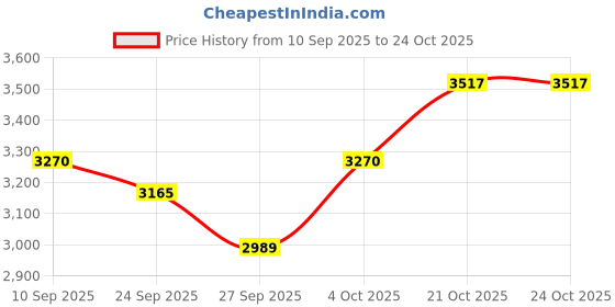 flipkart.com maga mart professional quality Tabla Irn body Tabla Tabla maga mart Price History Graph from 10 Sep 2025 to 22 Oct 2025
