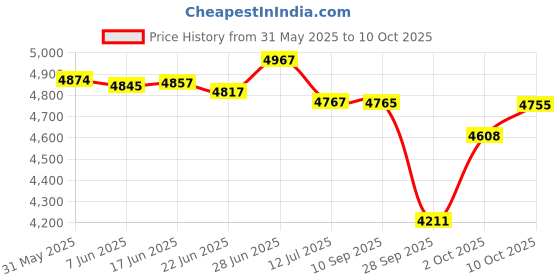 flipkart.com medha d.j. plus Professional Recording Usb-900U ,90 Watt P.A. Amplifier With Digital Media Player 90 W AV Power Amplifier medha d.j. plus Price History Graph from 31 May 2025 to 10 Oct 2025