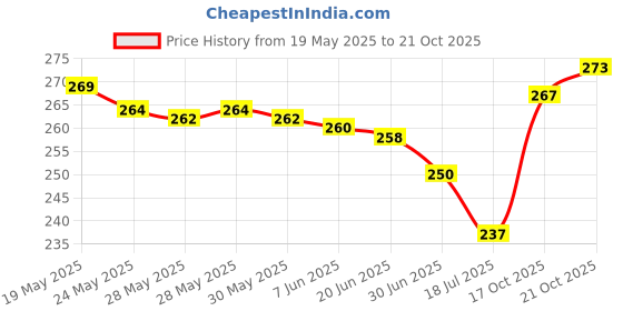 flipkart.com chromoto Professional Resin Car Window Crack Repair Kit Windshield Repair Kit chromoto Price History Graph from 19 May 2025 to 21 Oct 2025