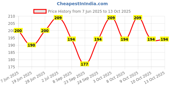 flipkart.com mahadev Professional Right Handed B Natural Tuned with Flute Bag Bamboo Flute mahadev Price History Graph from 7 Jun 2025 to 13 Oct 2025