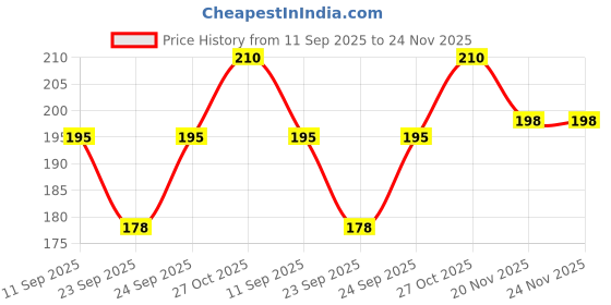flipkart.com mahadev Professional Right Handed B# Natural Tuned with Flute Bag Bamboo Flute mahadev Price History Graph from 11 Sep 2025 to 20 Nov 2025